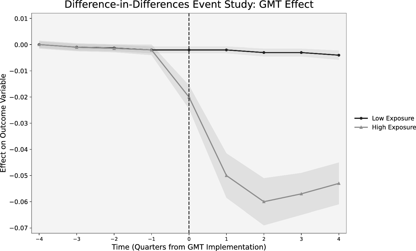 Event-study chart showing a larger decline for banks with high pre-reform low-tax exposure after the global minimum tax begins
